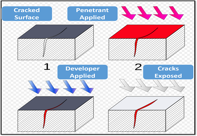 Dye – Penetrant Test for Cracks and Weld Inspection