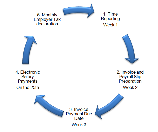 What Is A Payroll Cycle And What Are The Different Types Of Payroll Cycles?