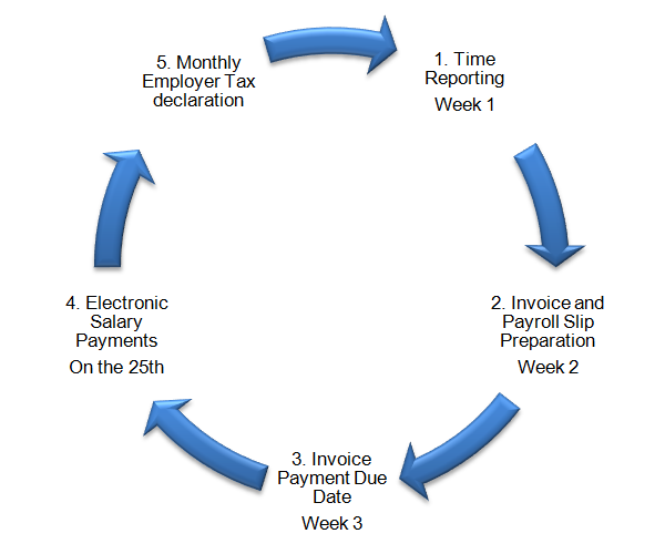 What Is A Payroll Cycle And What Are The Different Types Of Payroll ...